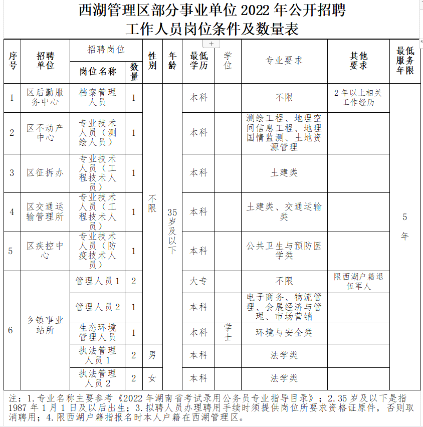 2022年湖南常德市西湖管理区部分事业单位招聘公告13人