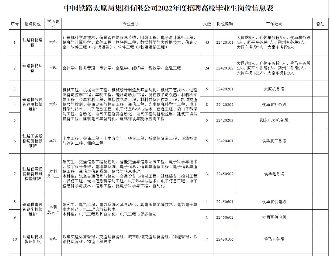 2022年中国铁路太原局集团有限公司招聘高校毕业生公告