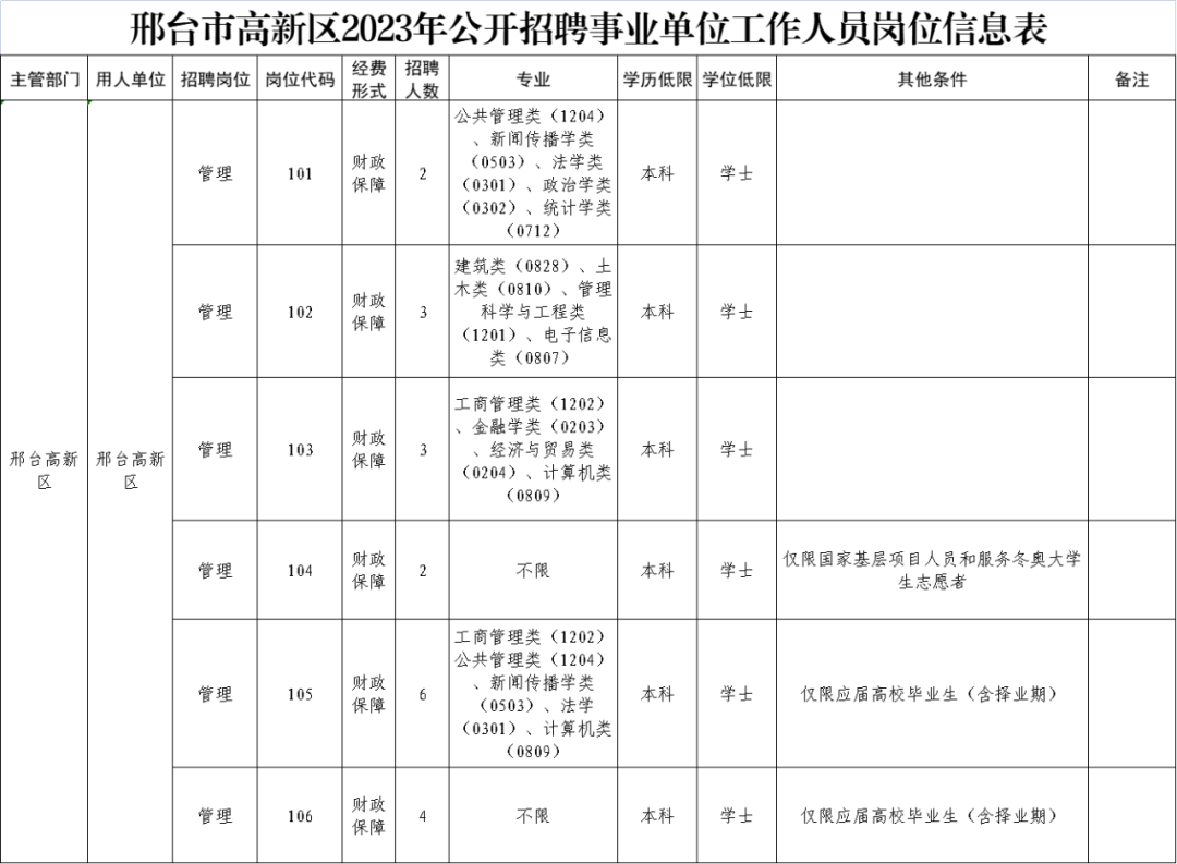附件：《邢台高新区2023年公开招聘事业单位工作人员岗位信息表》.png