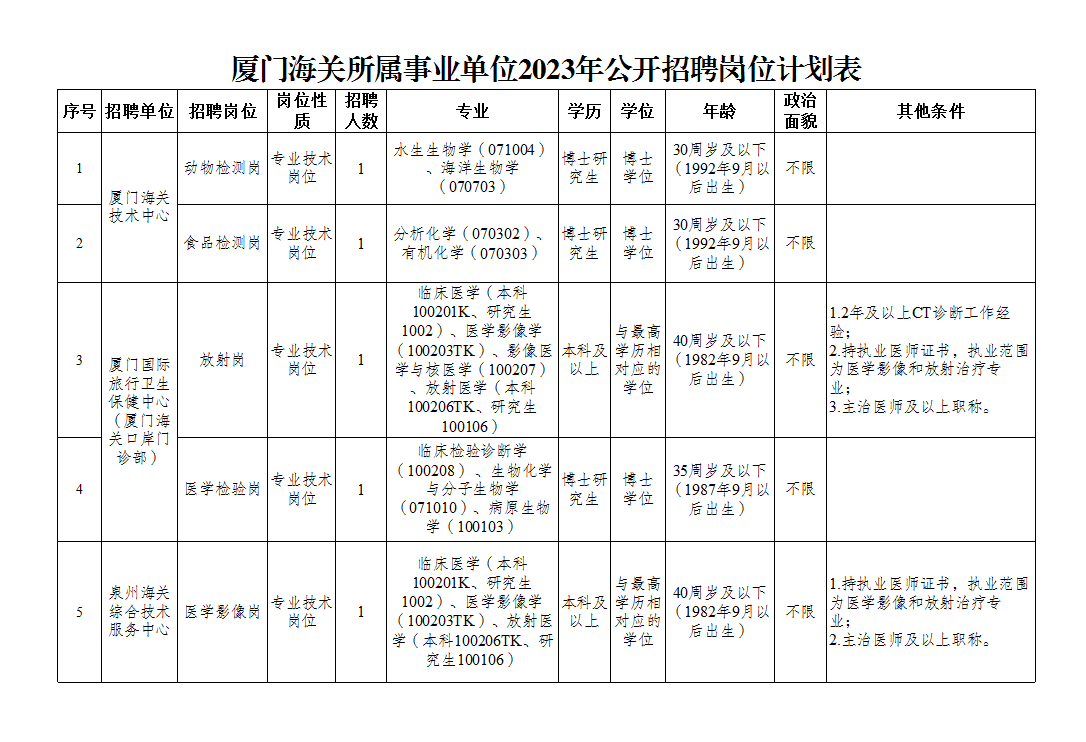 附件：厦门海关所属事业单位2023年公开招聘岗位计划表.png